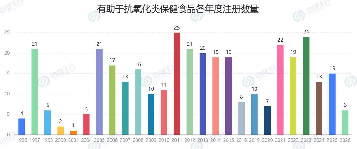 355款抗氧化保健食品注册数据复盘 高集中度赛道的四大差异化打法